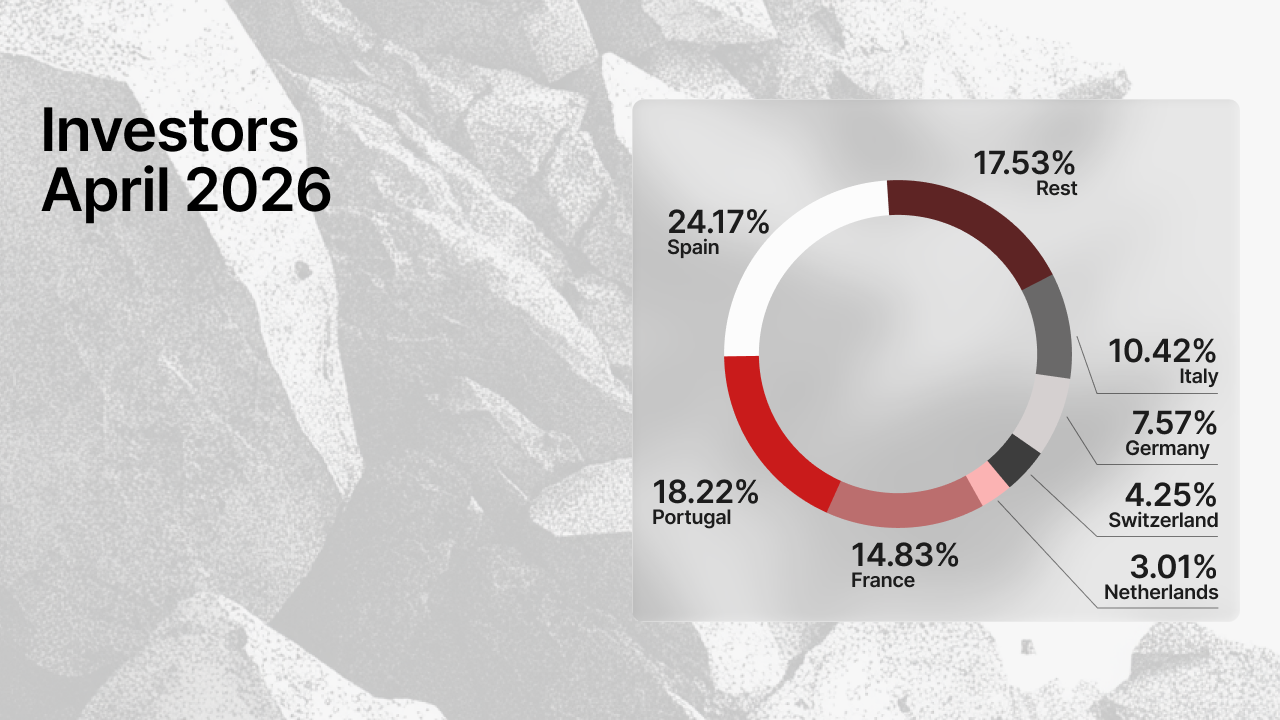 Top countries by investor inflow on Maclear in April 2026: Spain 24.17%, Portugal 18.22%, France 14.83%, Italy 10.42%, Germany 7.57%