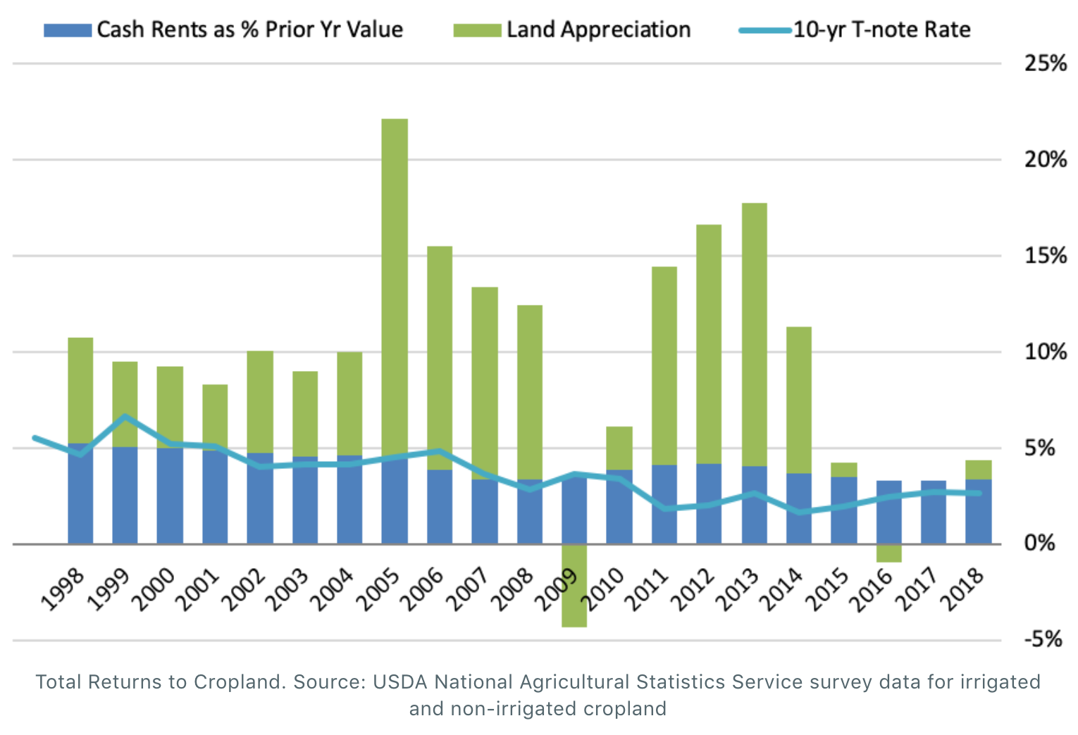 Investor reviewing farmland investment dashboard on a tablet beside a crop field