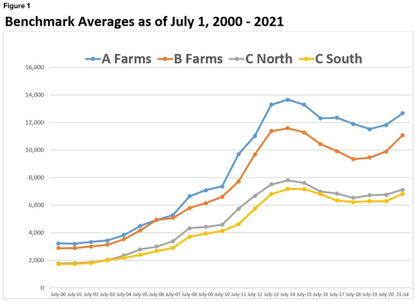 Bar chart of cash rents and land appreciation for U.S. cropland 1998–2018 against 10-year Treasury rate
