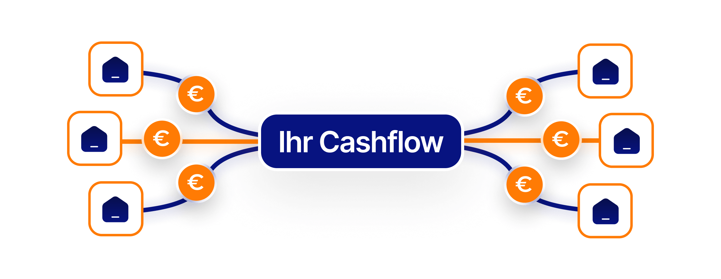 Grafik mit zentralem "Ihr Cashflow"-Knotenpunkt, von dem mehrere Immobilien- und Euro-Symbole sternförmig verbunden sind – Darstellung eines Einnahmennetzwerks.