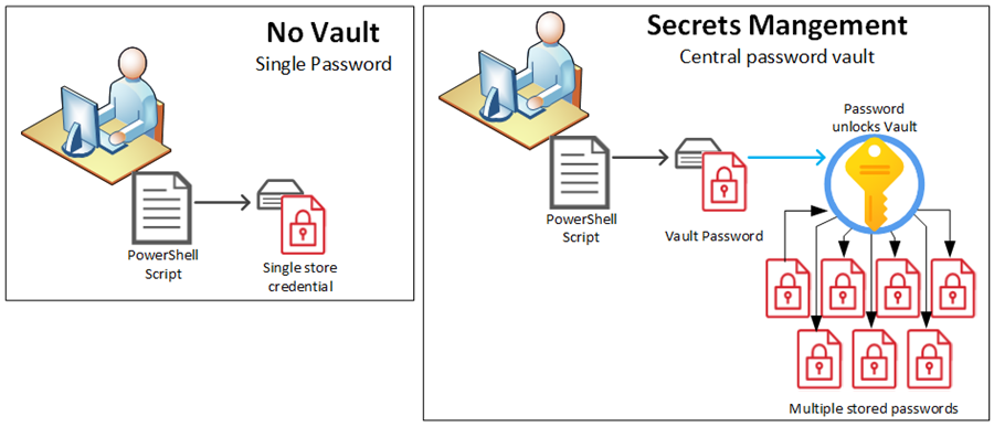 01_secrets management