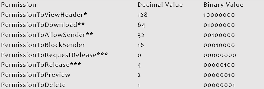 type of permission granted, decimal value and binary value for our IT Quarantine Policy