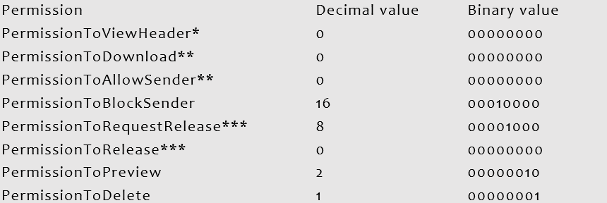 type of permission granted, decimal value and binary value for our User Quarantine Policy