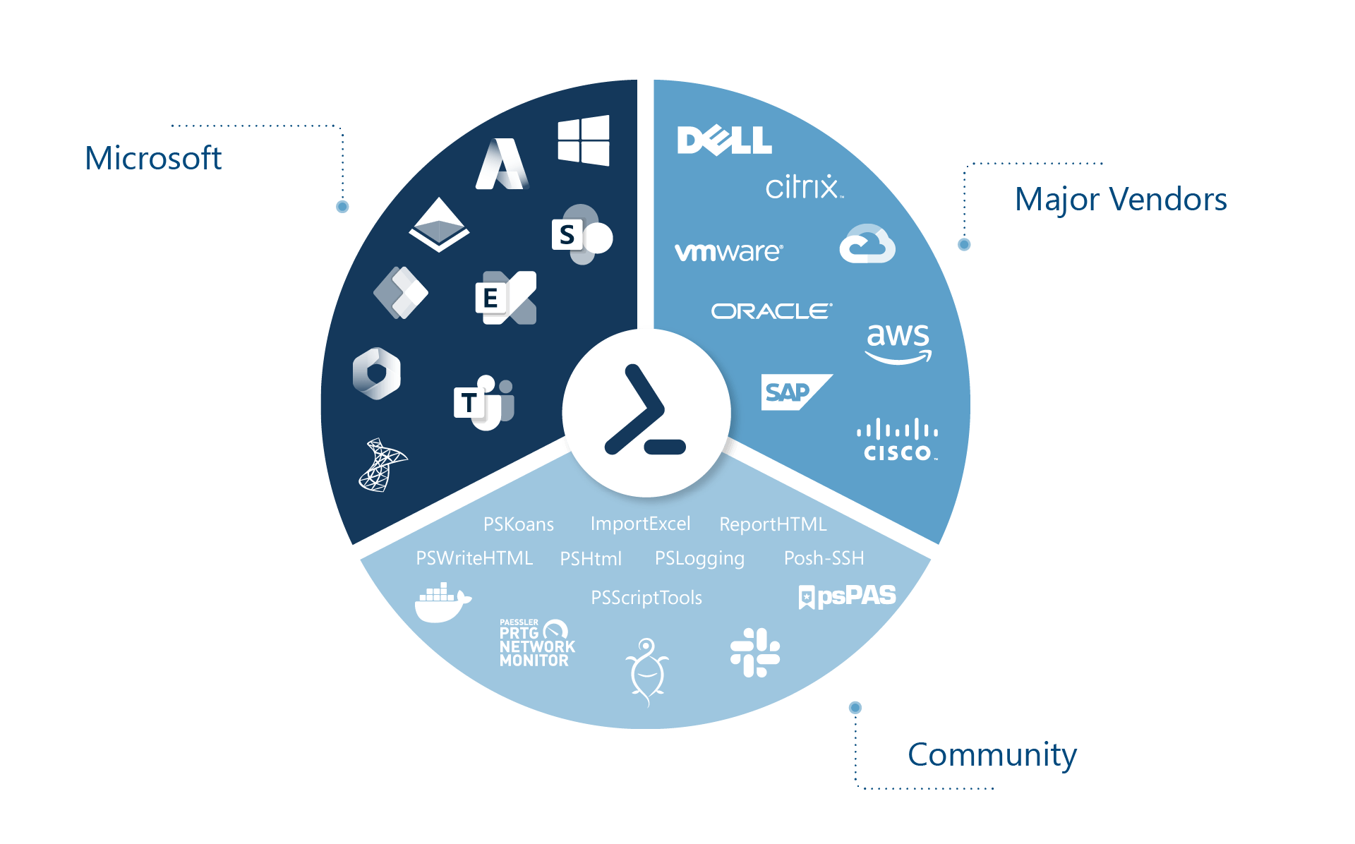 the-powershell-ecosystem