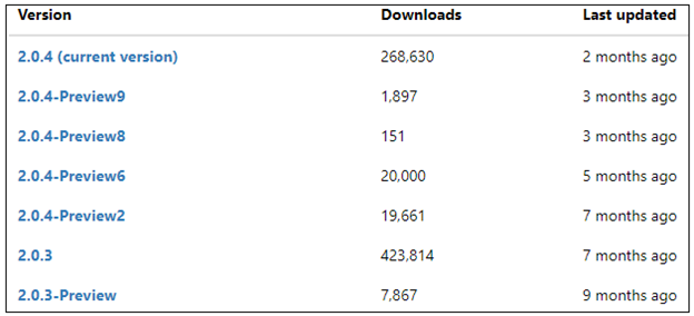 the Screenshot of the ExchangeOnlineManagement version history shows that new versions of the package are being released every 1 to 2 months
