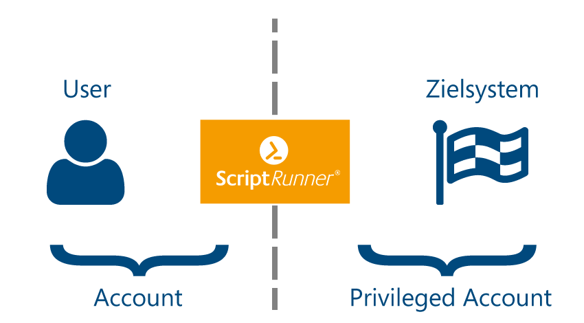 ScriptRunner - Trennung von Rechten und Rollen - User / Account und Zielsystem / Privileged Account
