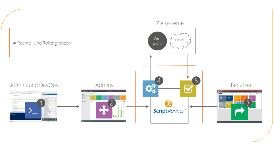 Delegation mit PowerShell und ScriptRunner