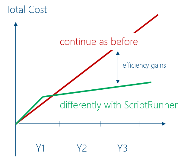 Mögliche Kostenreduktion mit ScriptRunner