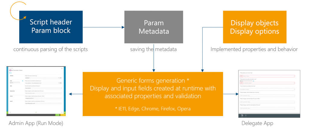 Schematic representation: Auto-generated input forms for PowerShell parameters in ScriptRunner