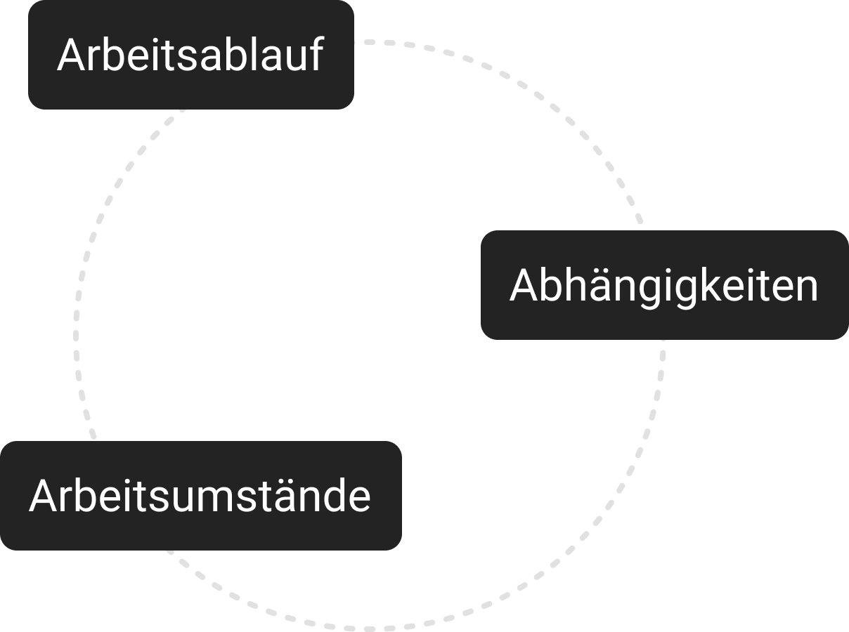 Arbeitsablauf, Abhängigkeiten und Arbeitsumstände stehen visuell im Zusammenhang