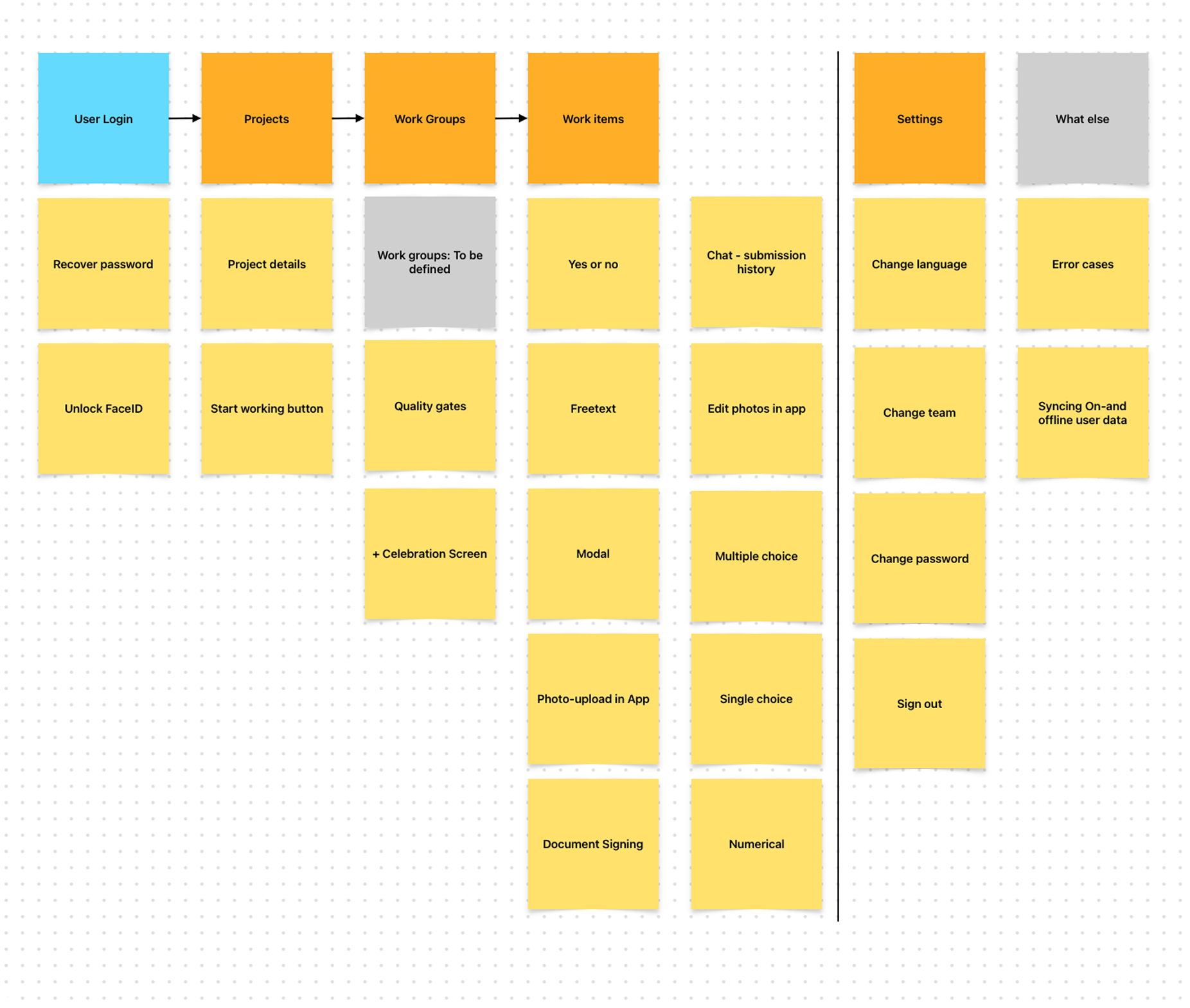 Die grobe Strukturierung der App ist in Post-its dargestellt