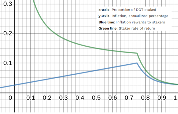 Rate of return to stakers