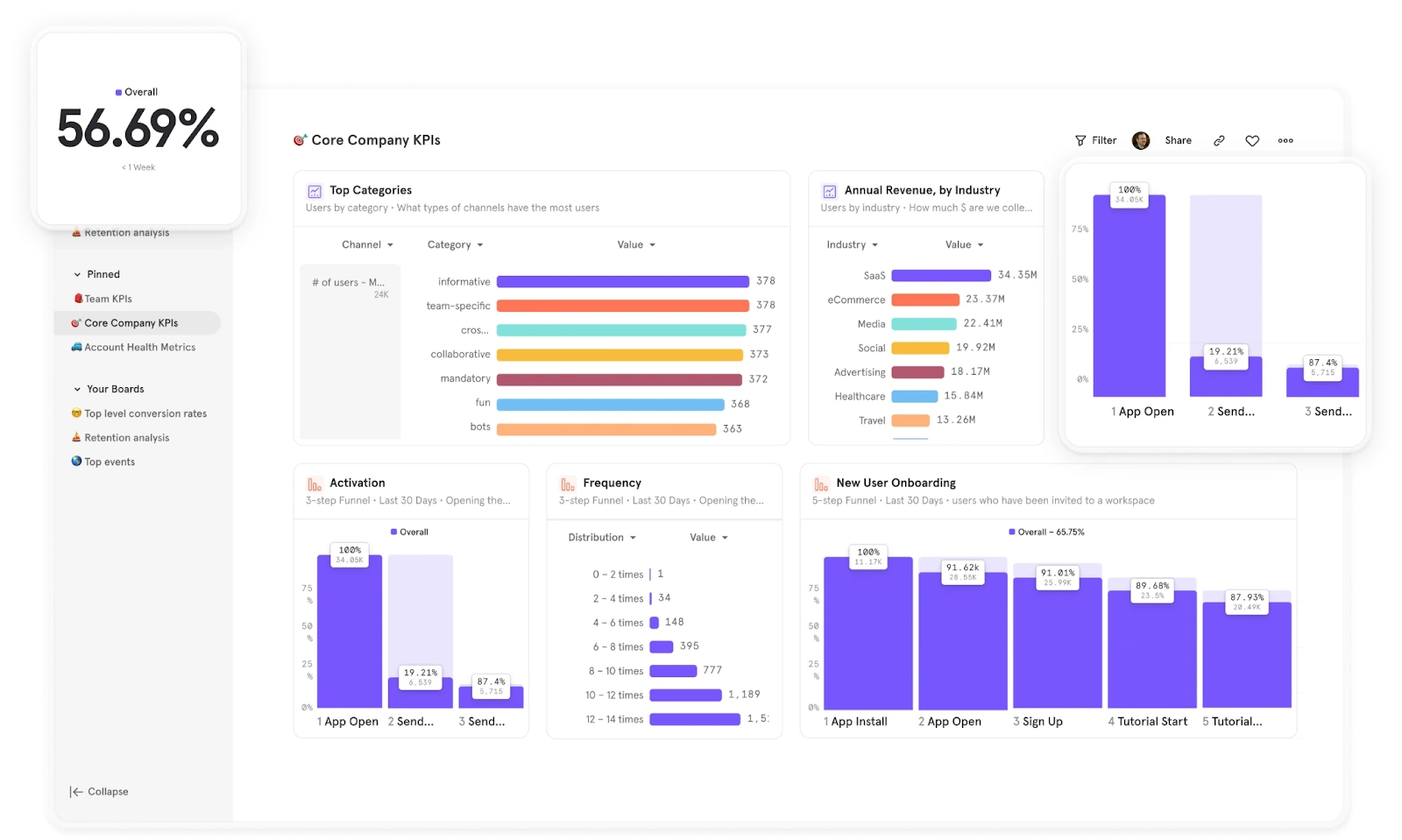 Measure Product Performance with Mixpanel’s Interactive Dashboards
