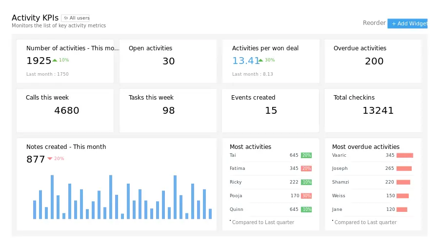Zoho CRM analytics dashboard with customizable KPI widgets and sales insights, offering a full overview of deals, activities, and performance trends