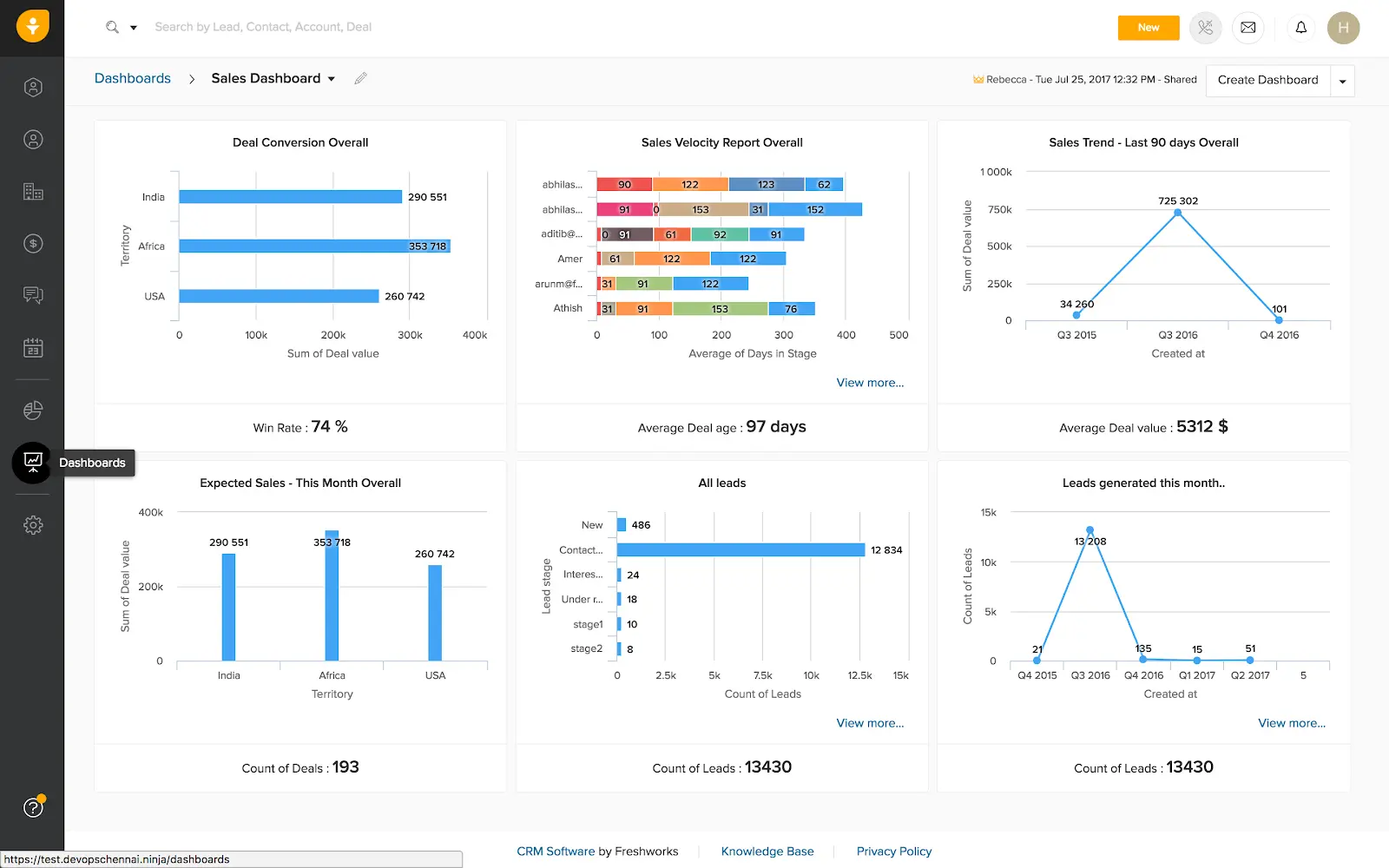 Freshsales reporting dashboard showcasing sales performance through visual charts, summaries, and tailored analytics widgets