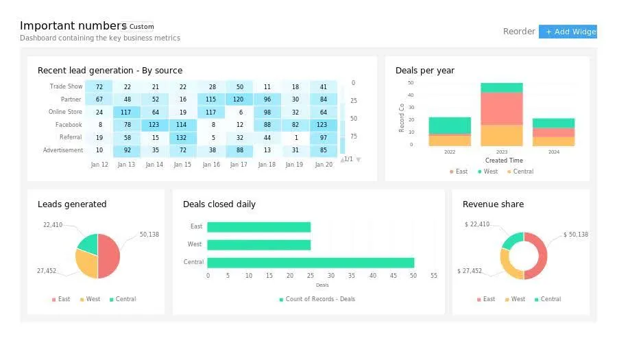 Zoho CRM custom analytics dashboard displaying charts, funnels, and performance KPIs for data-driven sales insights