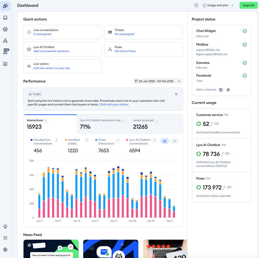 Tidio’s analytics hub with interaction graphs, AI-driven insights, and real-time usage status—right in the dashboard