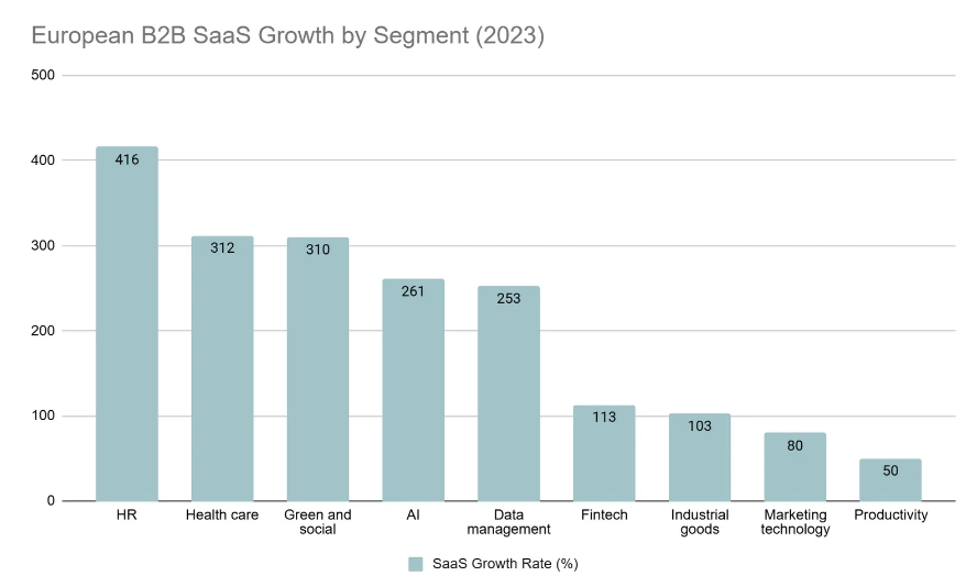 HR, Health Care, and Green & Social SaaS segments show the fastest growth across Europe in 2023. Source: BCG