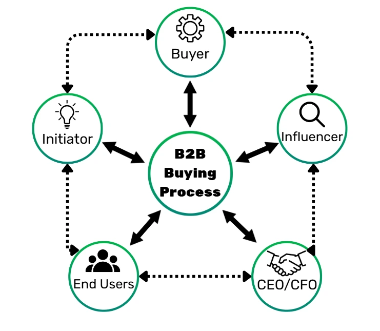 Mapping every role that shapes your startup’s SaaS decisions