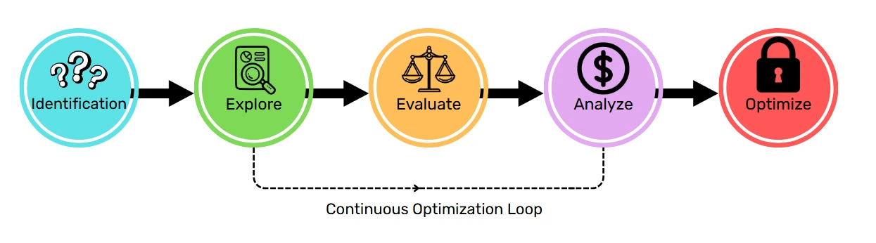 The cycle that transforms SaaS sprawl into sustainable savings