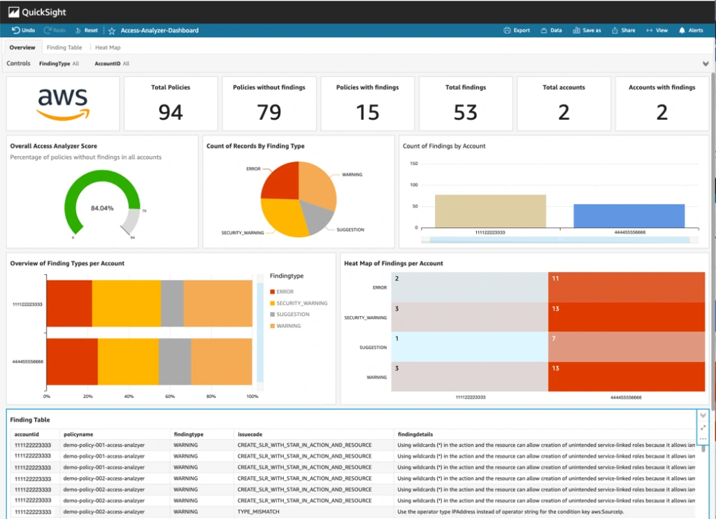 What your IAM policy findings look like in AWS