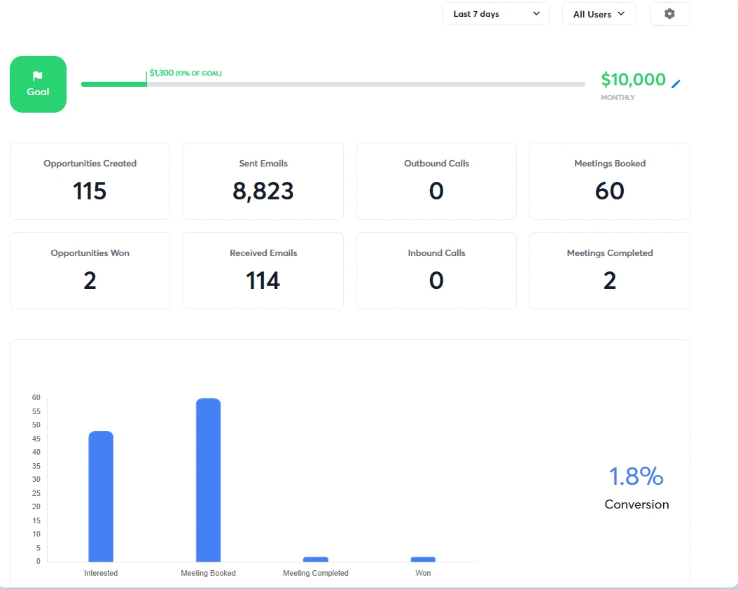 Keep every reply organized and turn data into better campaigns
