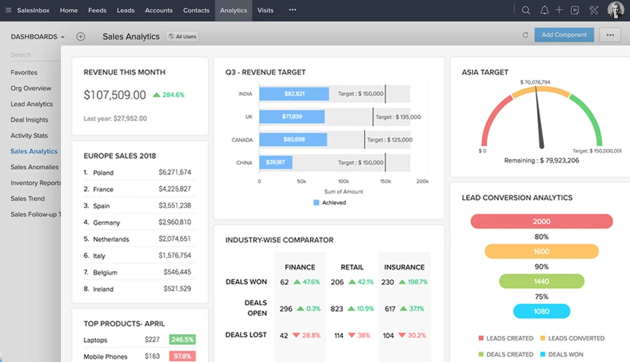 Zoho CRM for cost efficiency and an all-in-one ecosystem