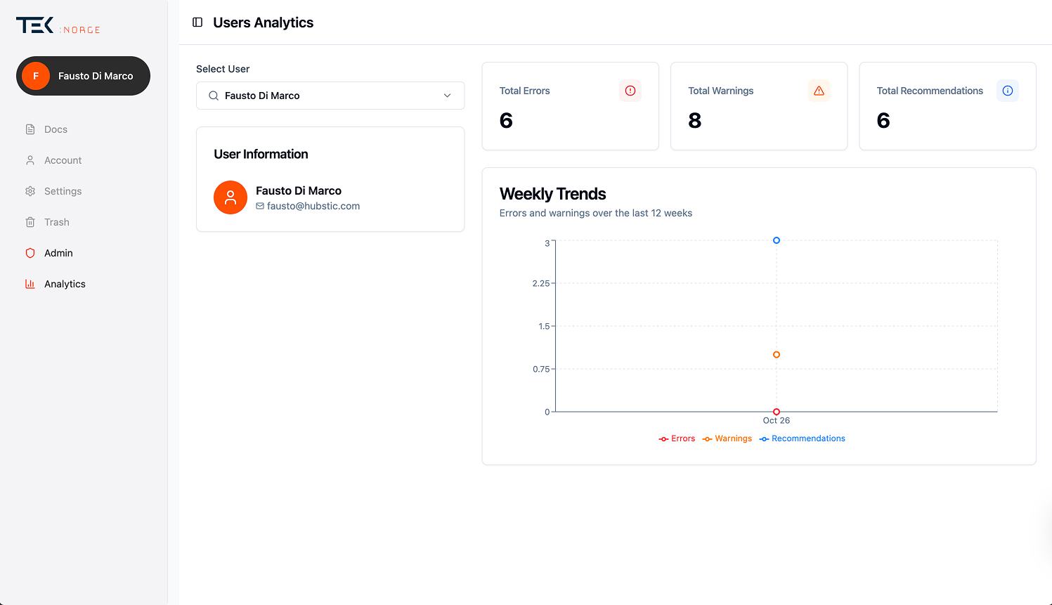 Employee performance management dashboard.