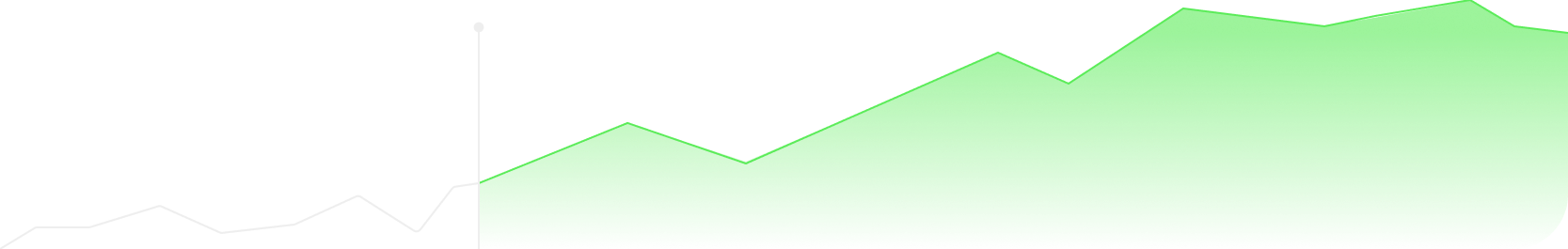 Green area chart showing overall upward trend with fluctuations over time.