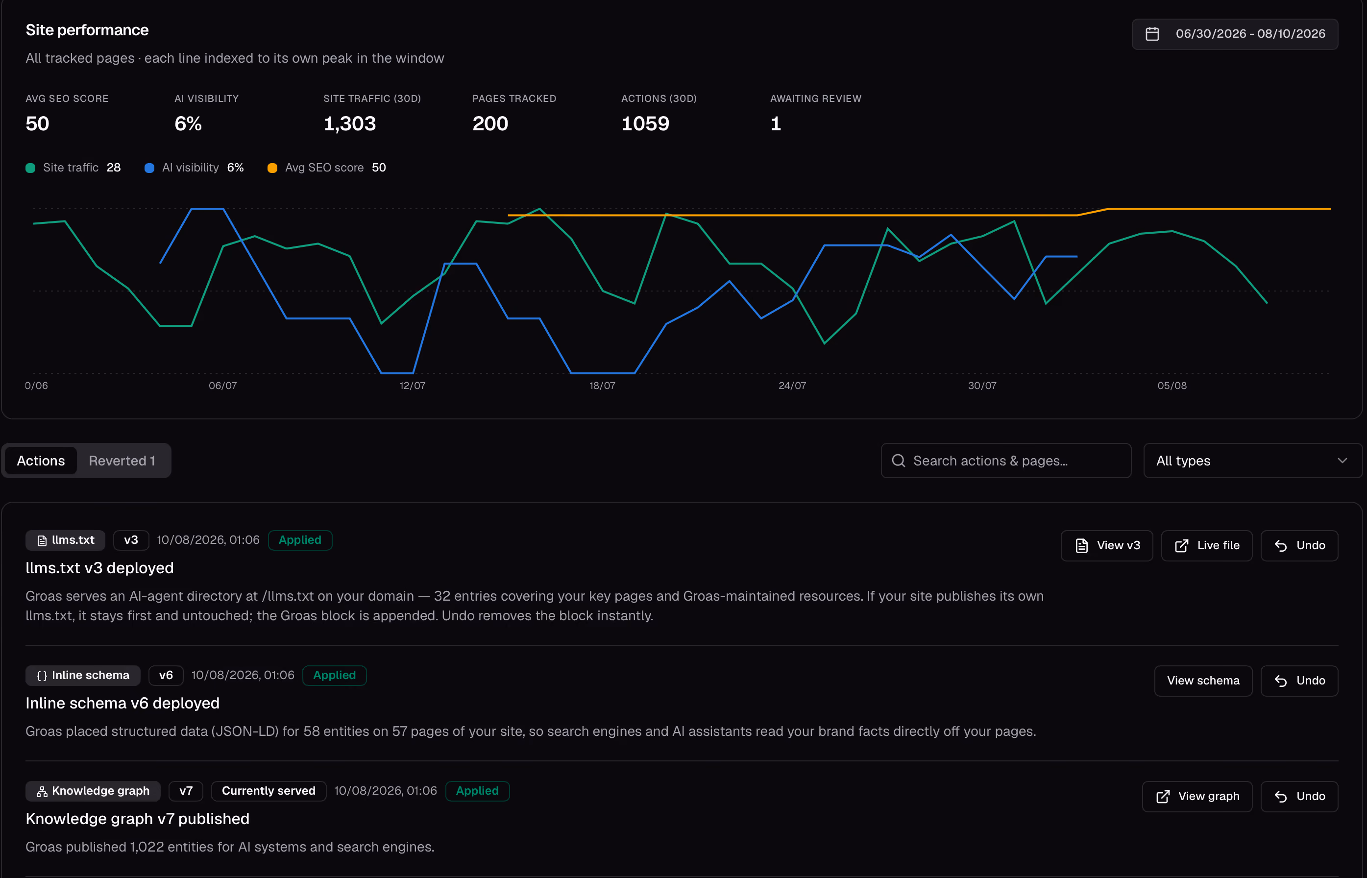 Site performance dashboard with SEO score, AI visibility, traffic data, and deployed actions list.