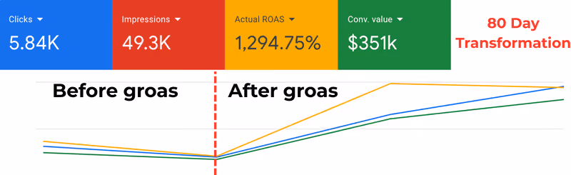 Graph showing growth in clicks, impressions, ROAS, and conversion value before and after gross changes over 80 days.