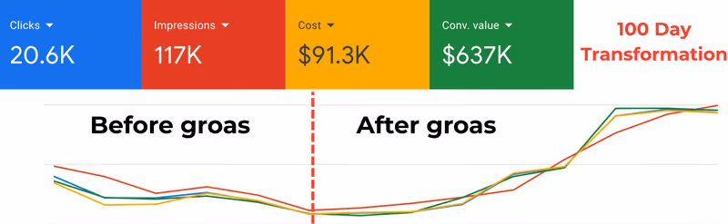Graph showing clicks, impressions, cost, and conversion value improving after groas over a 100-day period.