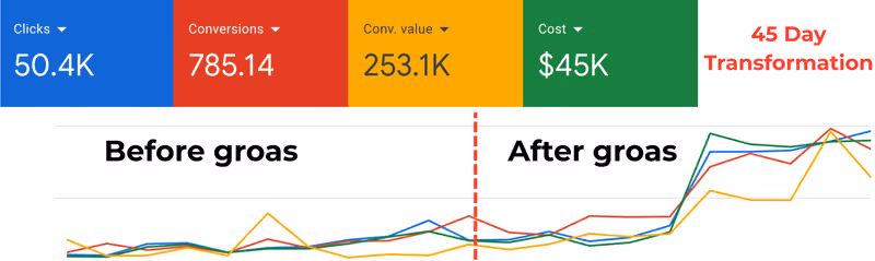 Chart showing 45-day marketing data before and after growth in clicks, conversions, conversion value, and cost.