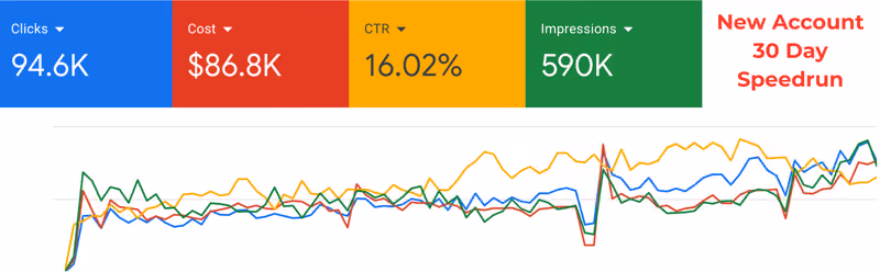Dashboard showing clicks 94.6K, cost $86.8K, CTR 16.02%, impressions 590K, with a 30-day account speedrun graph.
