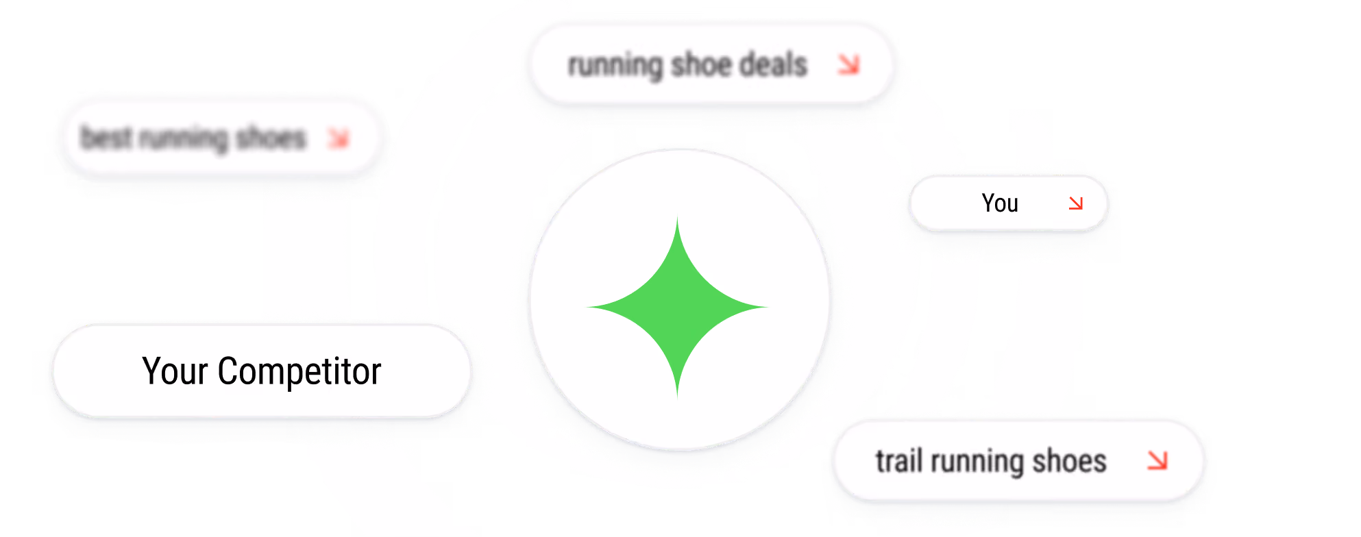 Diagram showing a central green diamond with labeled bubbles: You, Your Competitor, and running shoe search terms.