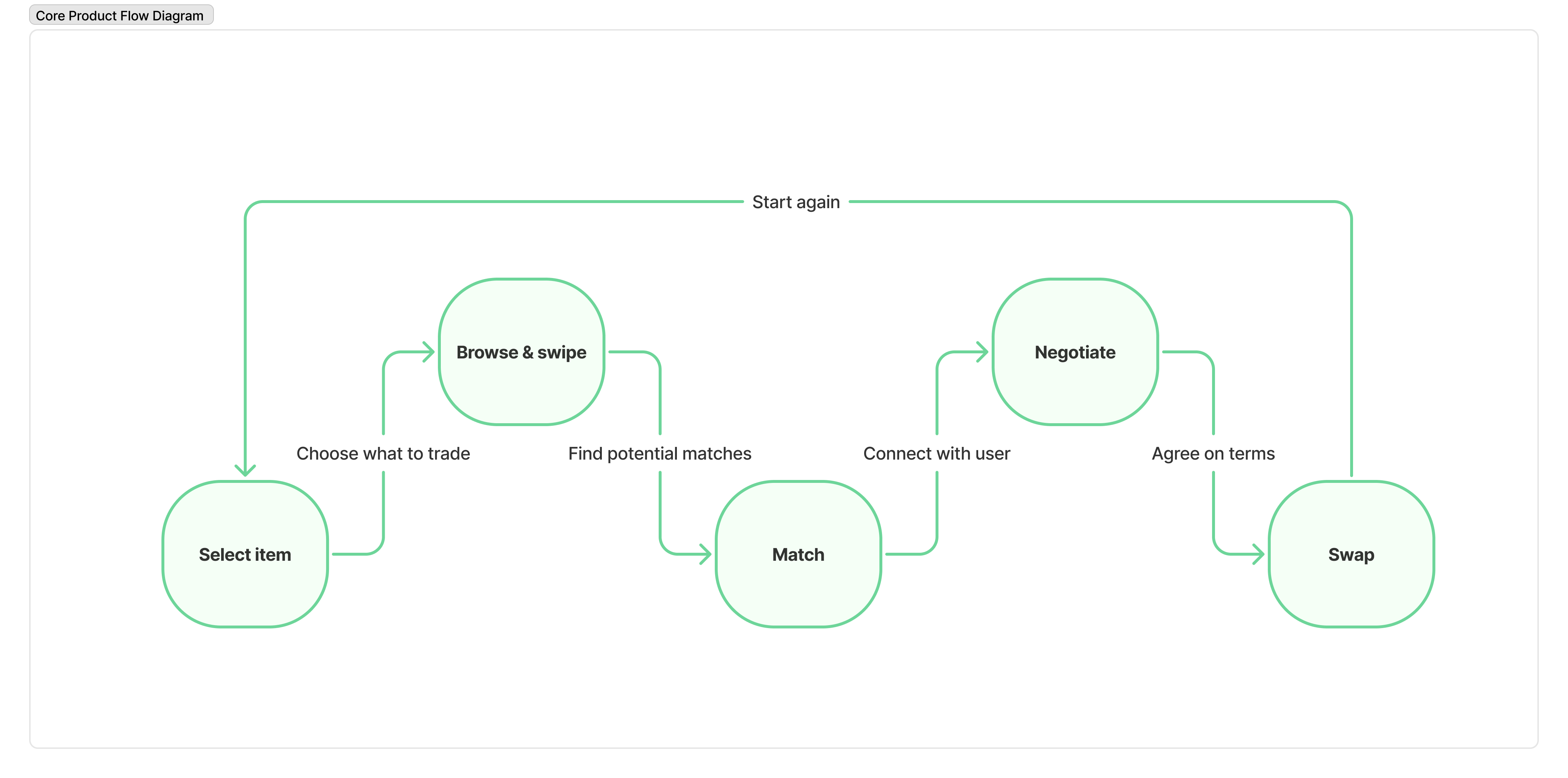 Bazarium - Item Trading App MVP