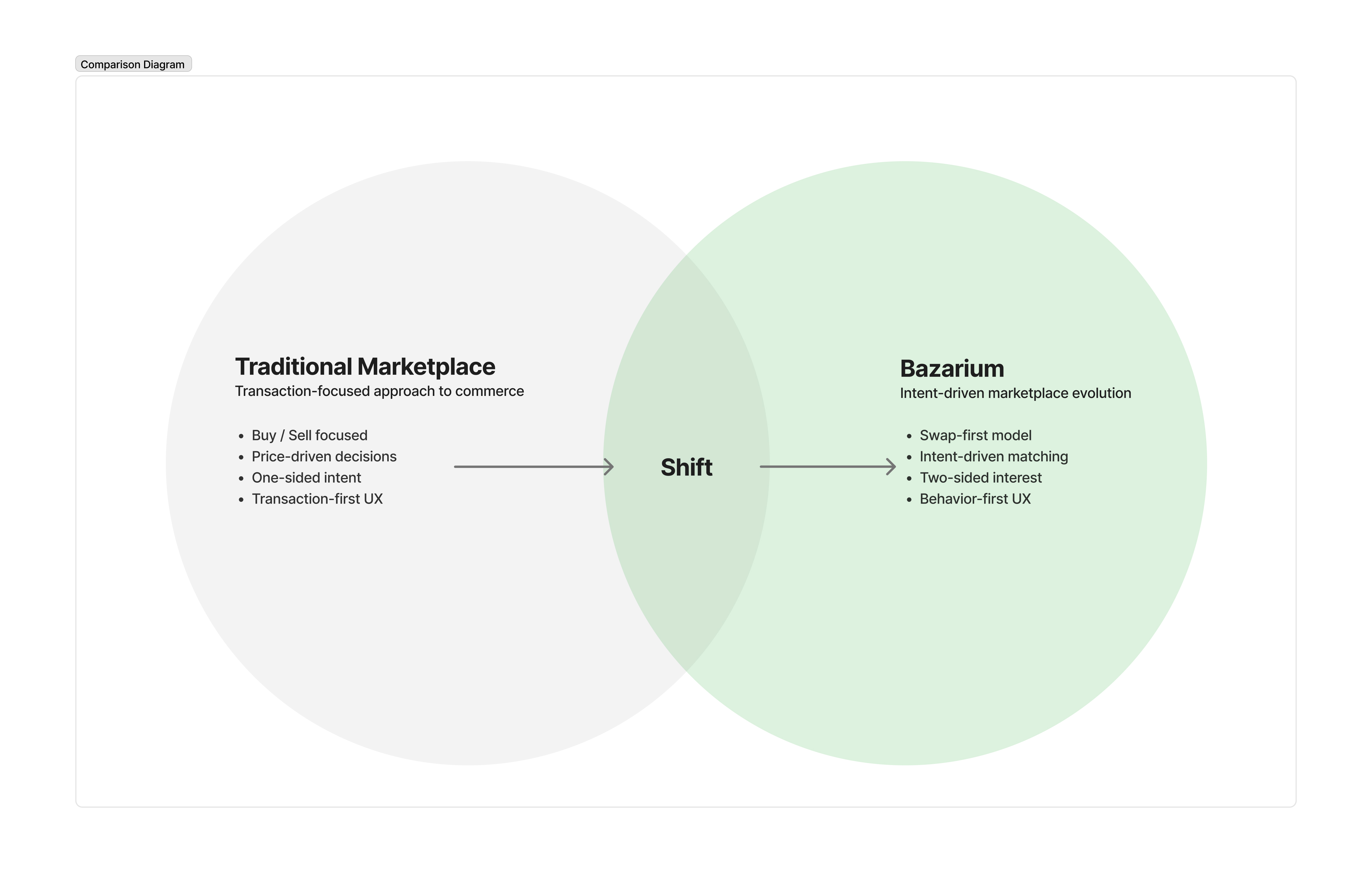 Bazarium - Item Trading App MVP