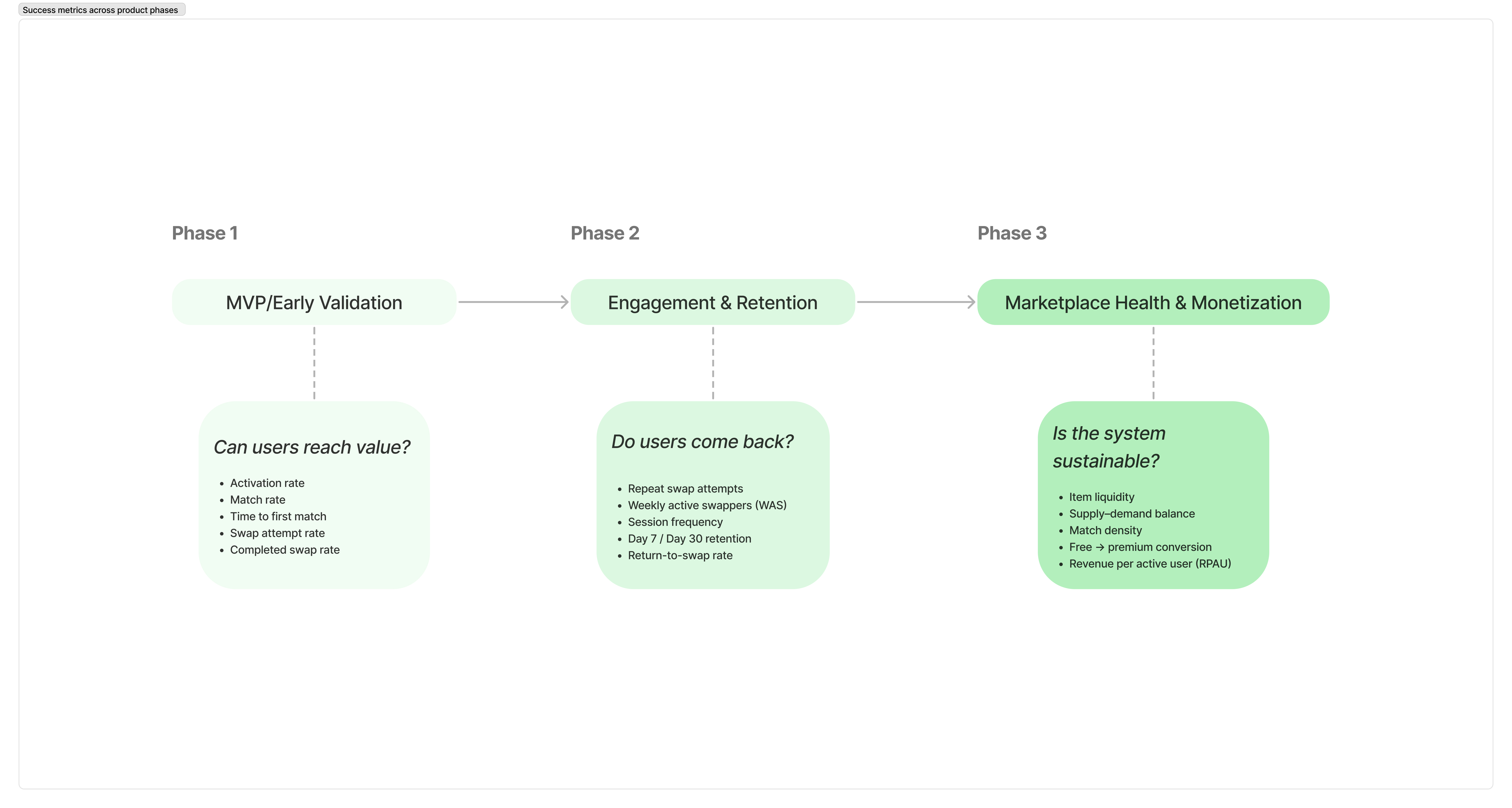 Bazarium - Item Trading App MVP