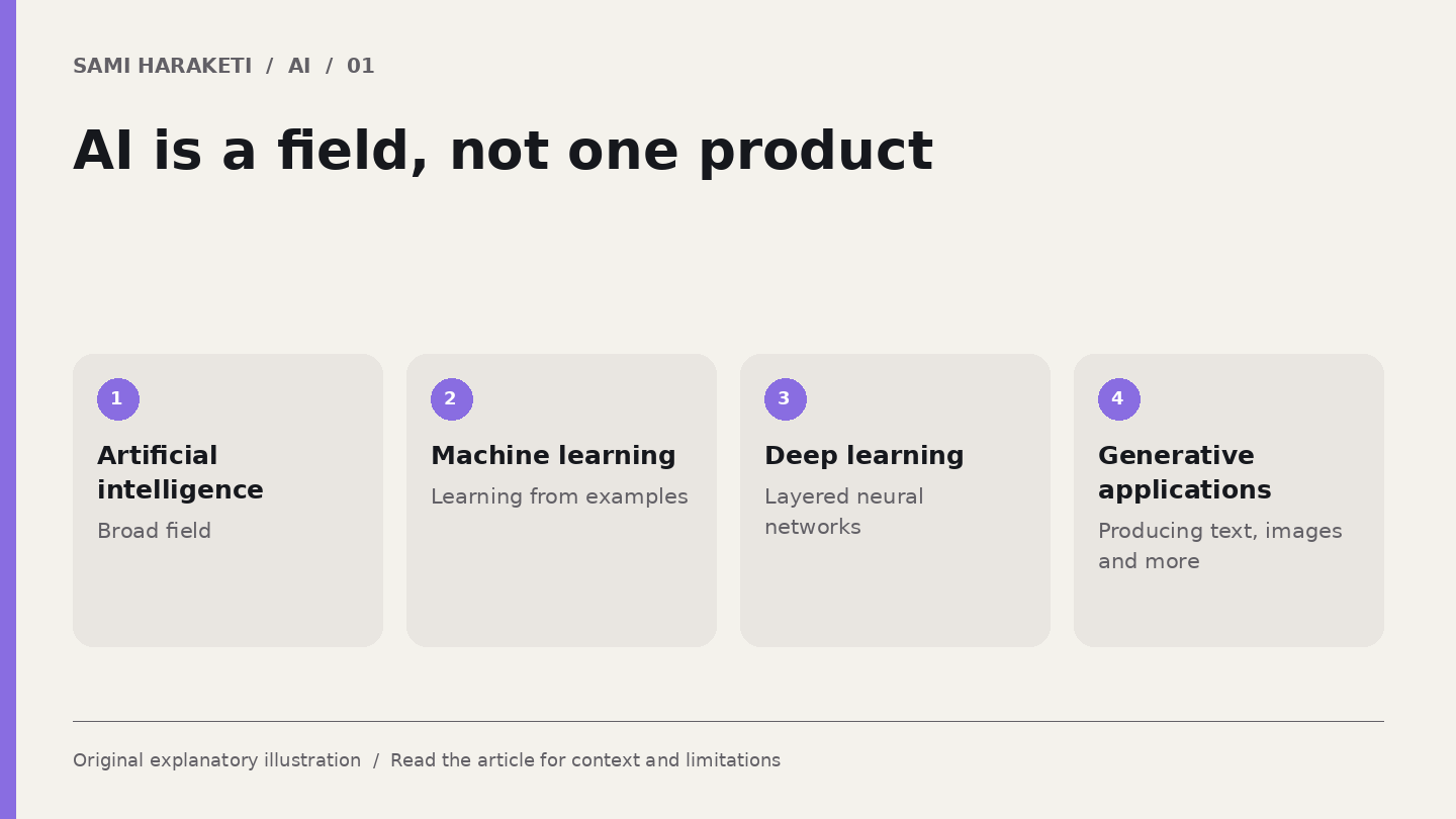 AI is a field, not one product. Artificial intelligence: Broad field. Machine learning: Learning from examples. Deep learning: Layered neural networks. Generative applications: Producing text, images and more