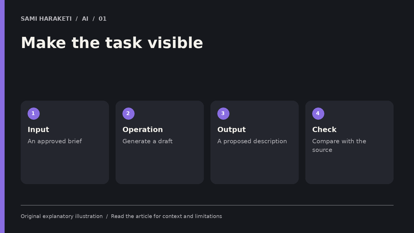 Make the task visible. Input: An approved brief. Operation: Generate a draft. Output: A proposed description. Check: Compare with the source