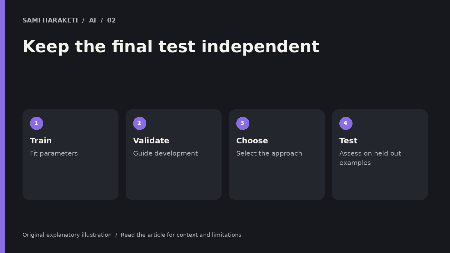 Keep the final test independent. Train: Fit parameters. Validate: Guide development. Choose: Select the approach. Test: Assess on held out examples