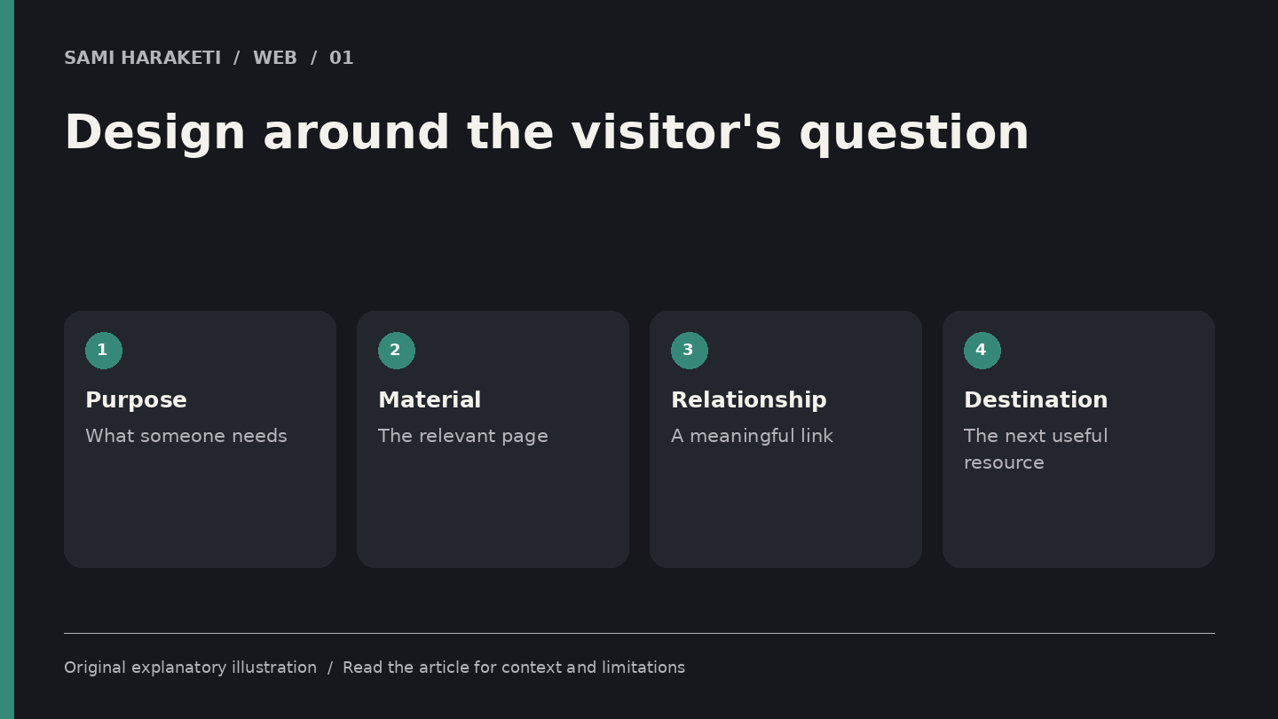Design around the visitor's question. Purpose: What someone needs. Material: The relevant page. Relationship: A meaningful link. Destination: The next useful resource