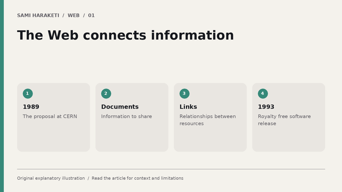 The Web connects information. 1989: The proposal at CERN. Documents: Information to share. Links: Relationships between resources. 1993: Royalty free software release