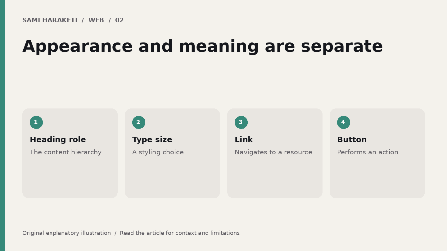 Appearance and meaning are separate. Heading role: The content hierarchy. Type size: A styling choice. Link: Navigates to a resource. Button: Performs an action