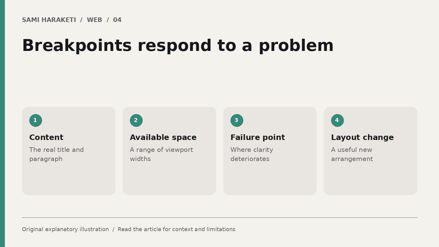 Breakpoints respond to a problem. Content: The real title and paragraph. Available space: A range of viewport widths. Failure point: Where clarity deteriorates. Layout change: A useful new arrangement
