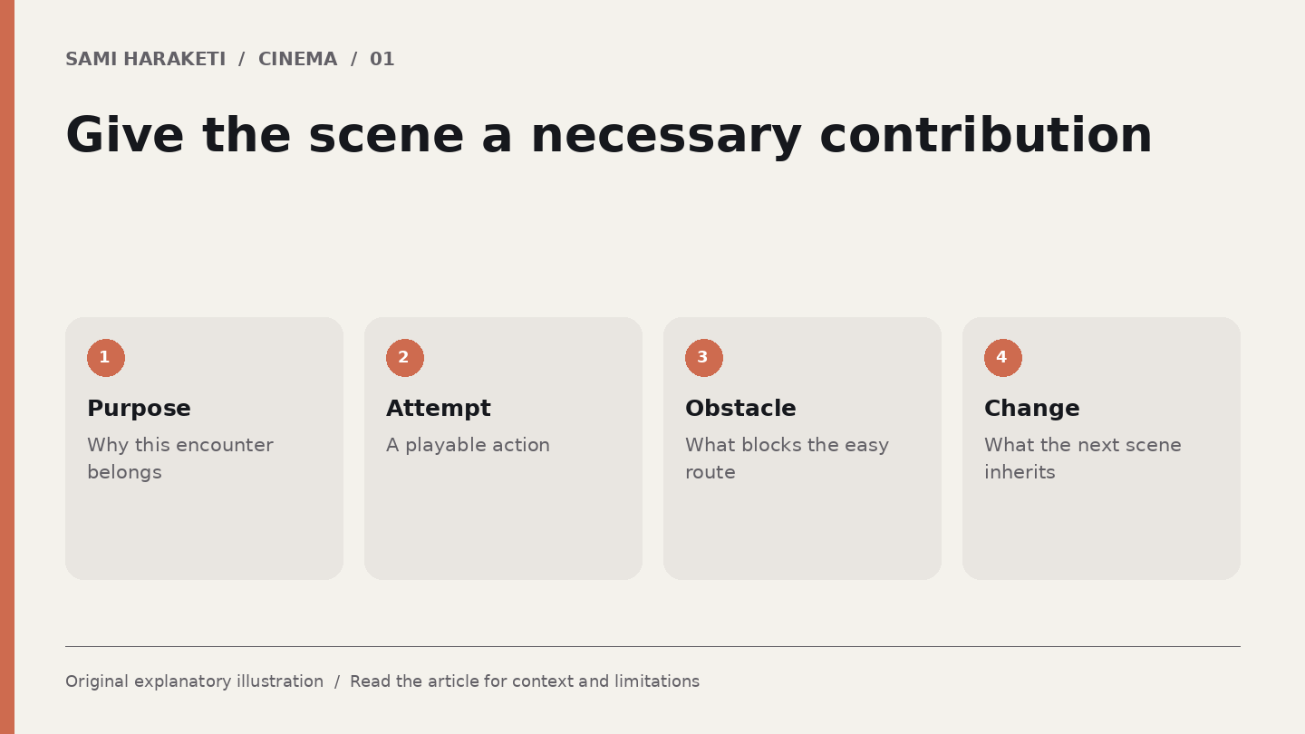 Give the scene a necessary contribution. Purpose: Why this encounter belongs. Attempt: A playable action. Obstacle: What blocks the easy route. Change: What the next scene inherits