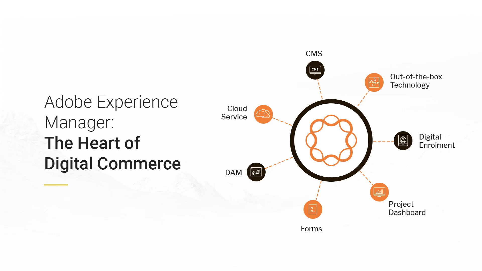Adobe Experience Manager digital commerce diagram