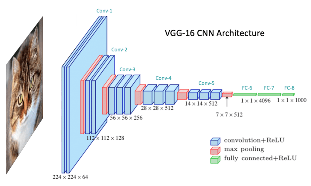 Layered convolutional neural network architecture