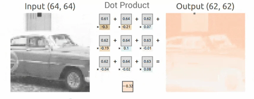 Diagram demonstrating convolution over an image