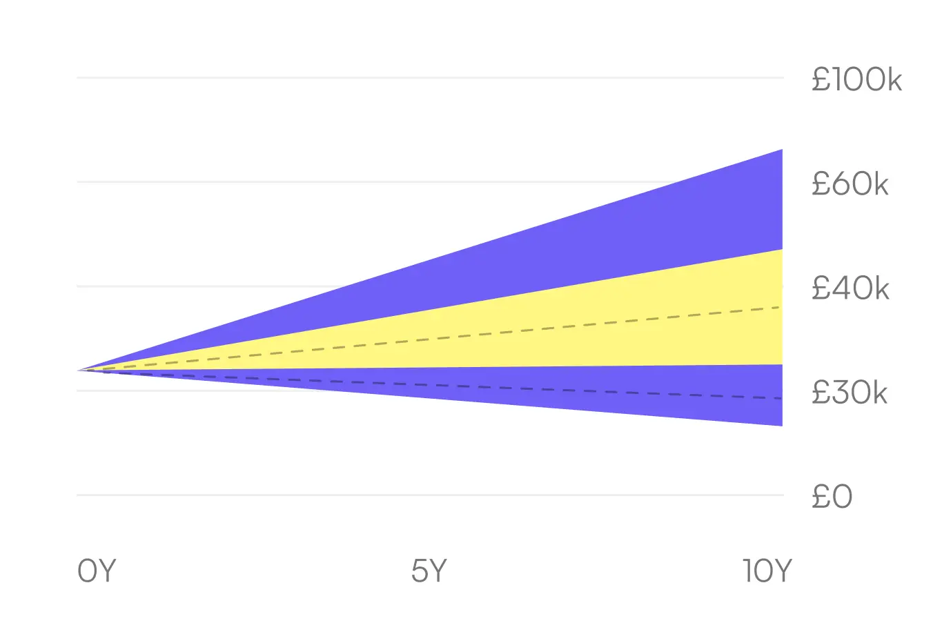 An illustrative graphic chart showing example projections of long-term investing.